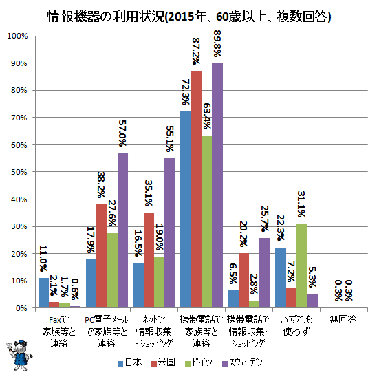 ↑ 情報機器の利用状況(2015年、60歳以上、複数回答)