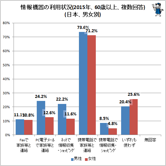 ↑ 情報機器の利用状況(2015年、60歳以上、複数回答)(日本、男女別)