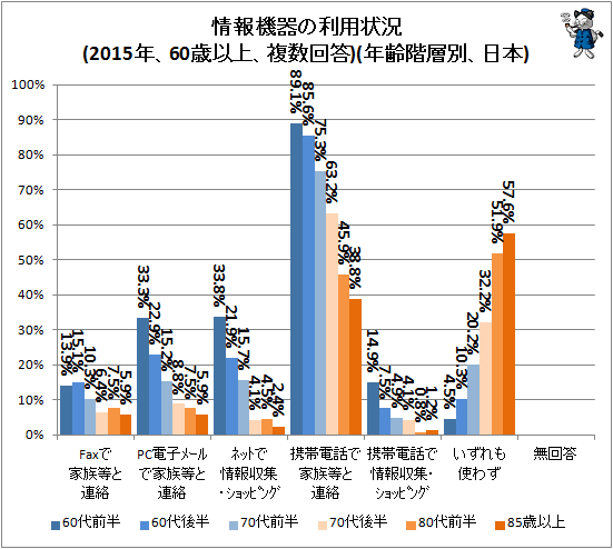 ↑ 情報機器の利用状況(2015年、60歳以上、複数回答)(日本、年齢階層別)