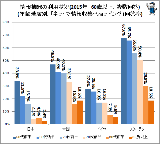 ↑ 情報機器の利用状況(2015年、60歳以上、複数回答)(年齢階層別、「ネットで情報収集・ショッピング」回答率)