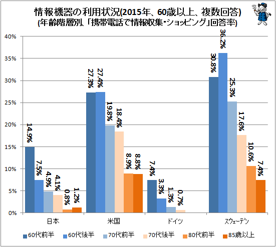 ↑ 情報機器の利用状況(2015年、60歳以上、複数回答)(年齢階層別、「携帯電話で情報収集・ショッピング」回答率)