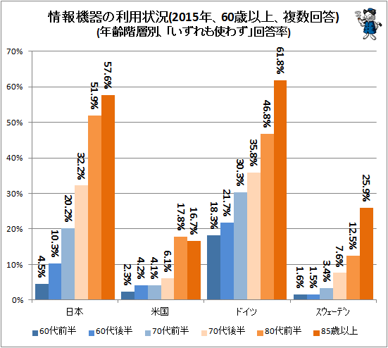 ↑ 情報機器の利用状況(2015年、60歳以上、複数回答)(年齢階層別、「いずれも使わず」回答率)