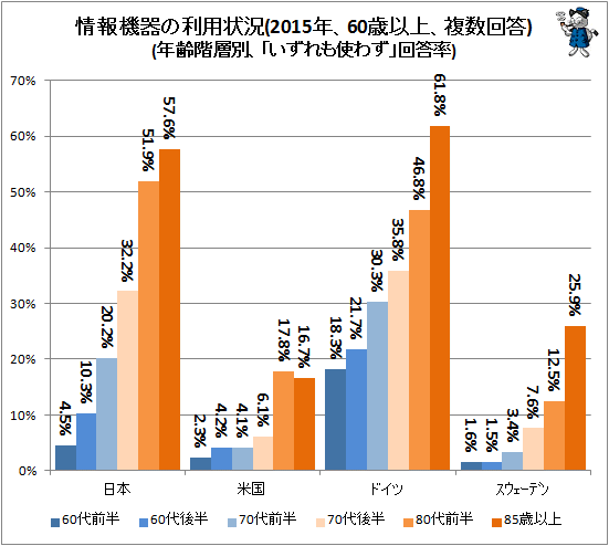 ↑ 情報機器の利用状況(2015年、60歳以上、複数回答)(年齢階層別、「いずれも使わず」回答率)(再録)