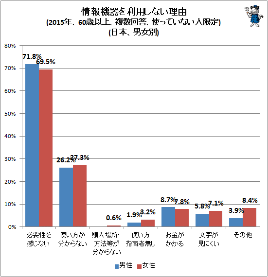 ↑ 情報機器を利用しない理由(2015年、60歳以上、複数回答、使っていない人限定)(日本、男女別)