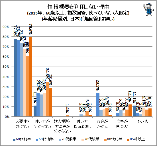 ↑ 情報機器を利用しない理由(2015年、60歳以上、複数回答、使っていない人限定)(日本、年齢階層別)(「無回答」は無し)