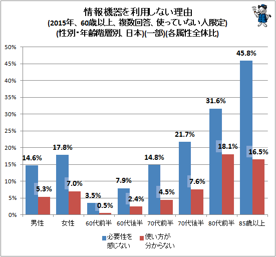 ↑ 情報機器を利用しない理由(2015年、60歳以上、複数回答、使っていない人限定)(性別・年齢階層別、日本)(一部)(各属性全体比)