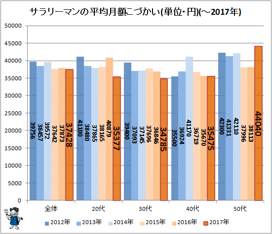 ↑ サラリーマンの平均月額こづかい(単位・円)(-2017年)