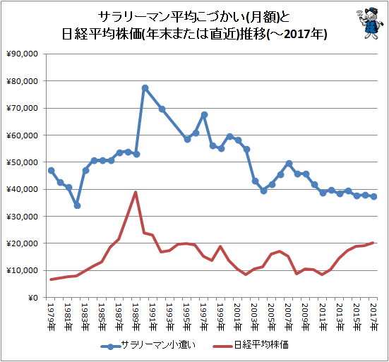 ↑ サラリーマン平均こづかい(月額)と日経平均株価(年末または直近)推移(-2017年)