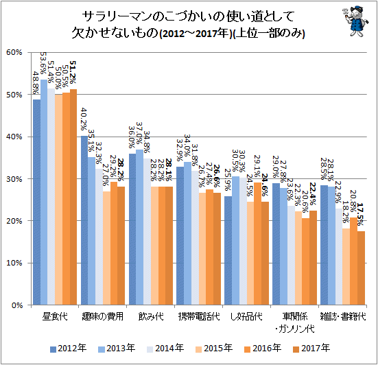↑ こづかいの使い道として欠かせないもの(2012-2017年)(上位一部のみ)