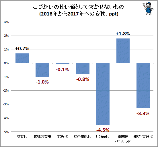 ↑ こづかいの使い道として欠かせないもの(2016年から2017年への変移、ppt)