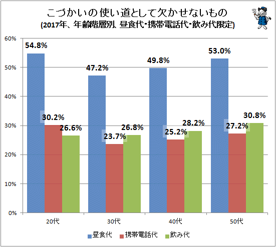 ↑ こづかいの使い道として欠かせないもの(2017年、年齢階層別、昼食代・携帯電話代・飲み代限定)
