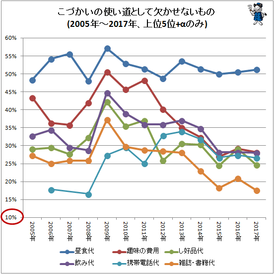 こづかいの使い道として欠かせないもの(2005年から2017年、上位5位+αのみ)