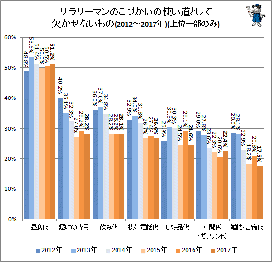 ↑ こづかいの使い道として欠かせないもの(2012-2017年)(上位一部のみ)(再録)