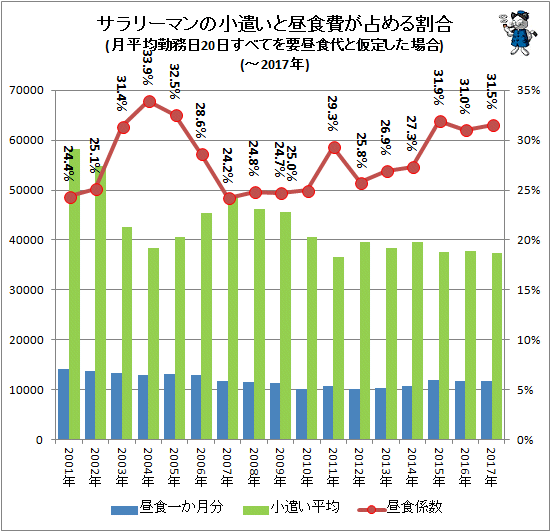 ↑ サラリーマンの小遣いと昼食費が占める割合(月平均勤務日20日すべてを要昼食代と仮定した場合)(-2017年)