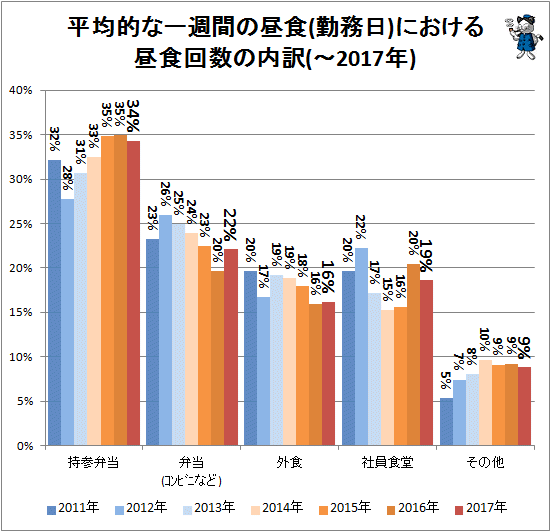 ↑ 平均的な一週間の昼食(勤務日)における昼食回数の内訳(-2017年)