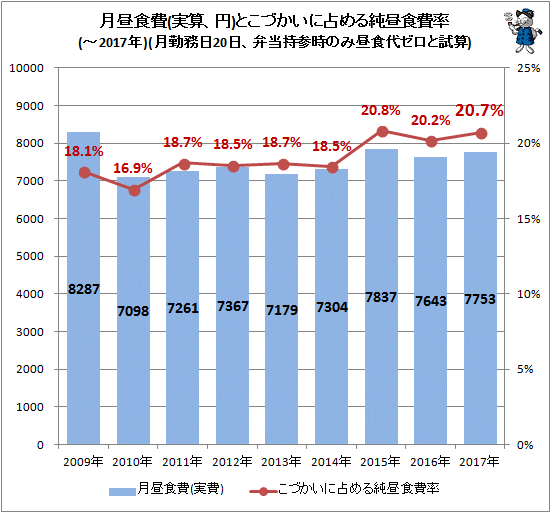 ↑ 月昼食費(実算、円)とこづかいに占める純昼食費率(-2017年)(月勤務日20日、弁当持参時のみ昼食代ゼロと試算)