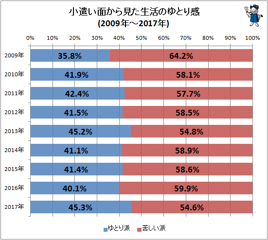 ↑ 小遣い面から見た生活のゆとり感(2009-2017年)