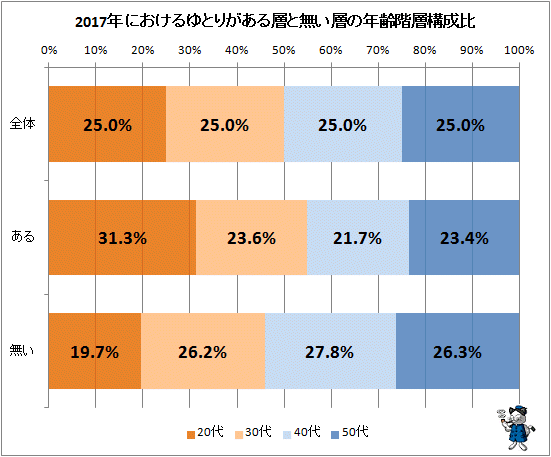 ↑ 2017年におけるゆとりがある層と無い層の年齢階層構成比