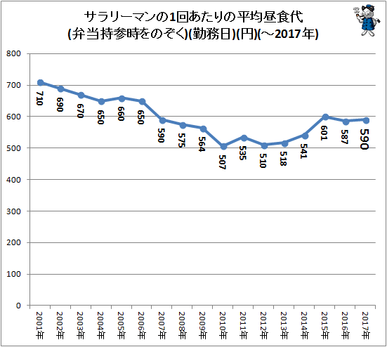 ↑ サラリーマンの1回あたりの平均昼食代(弁当持参時をのぞく)(勤務日)(円)(-2017年)