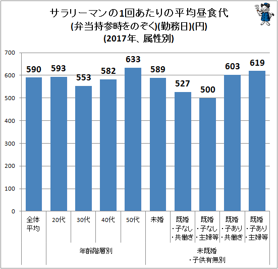 ↑ サラリーマンの1回あたりの平均昼食代(弁当持参時をのぞく)(勤務日)(円)(2017年、属性別)