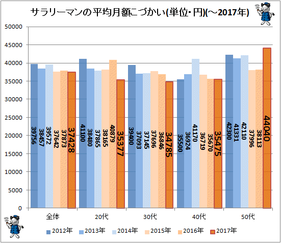 ↑ サラリーマンの平均月額こづかい(単位・円)(-2017年)(再録)
