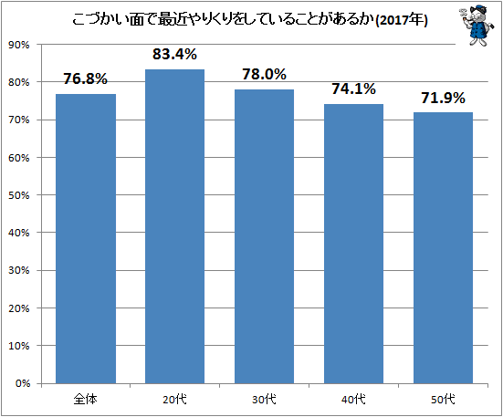 ↑ こづかい面で最近やりくりをしていることがあるか(2017年)