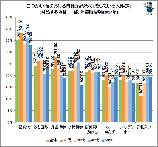 ↑ こづかい面における自衛策(対処する項目、一部、年齢階層別)(2016年)