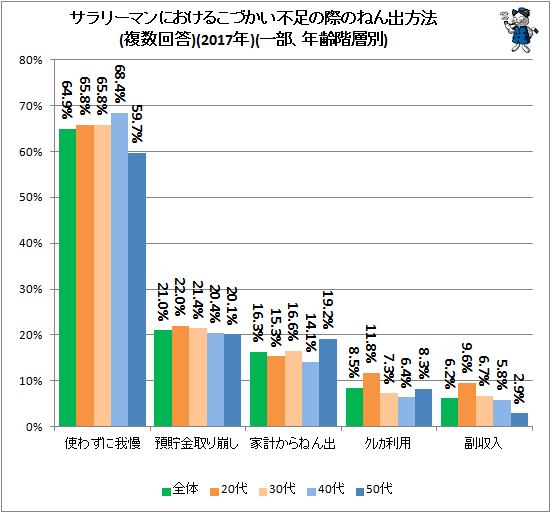 ↑ こづかい不足の際のねん出方法(複数回答)(2017年)