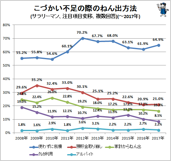 ↑ こづかい不足の際のねん出方法(サラリーマン、上位5位変移、複数回答)(-2017年)