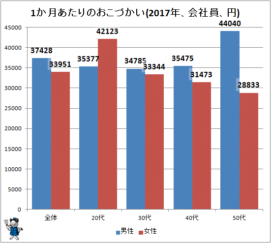 ↑ 1か月あたりのおこづかい(2017年、会社員、円)