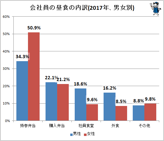 ↑ 会社員の昼食の内訳(2017年、男女別)