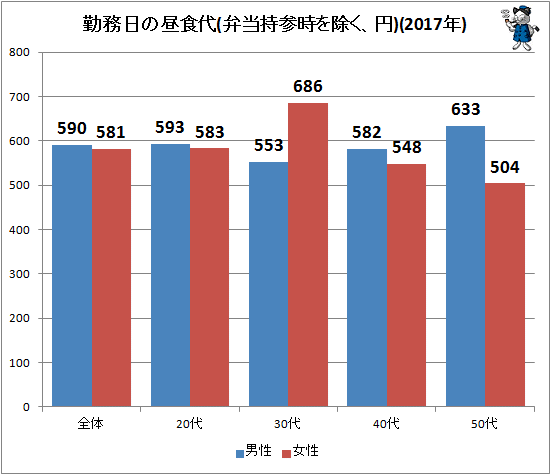 ↑ 勤務日の昼食代(弁当持参時を除く、円)(2017年、男女別)