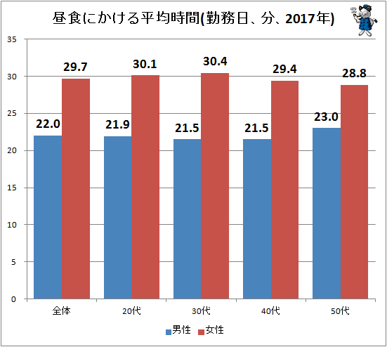 ↑ 昼食にかける平均時間(勤務日、分、2017年)
