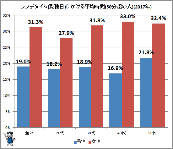 ↑ ランチタイム(勤務日)にかける平均時間(50分超の人)(2017年)