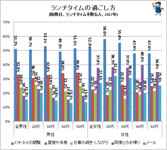 ↑ ランチタイムの過ごし方(勤務日、ランチタイムを取る人、2017年)