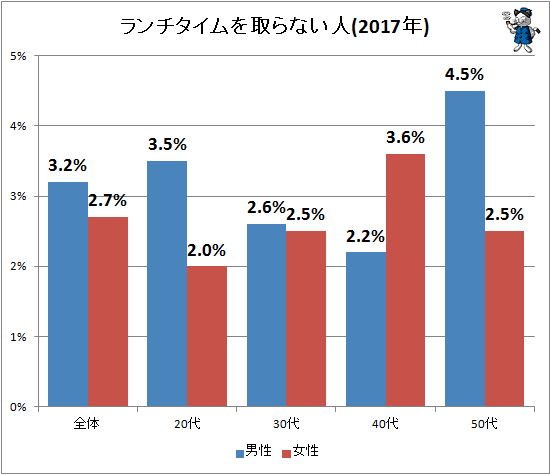 ↑ ランチタイムを取らない(2016年)