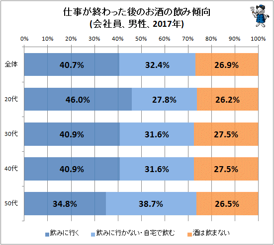 ↑ 仕事が終わった後のお酒の飲み傾向(会社員、男性、2017年)