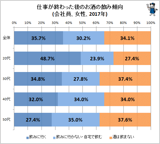 ↑ 仕事が終わった後のお酒の飲み傾向(会社員、女性、2017年)