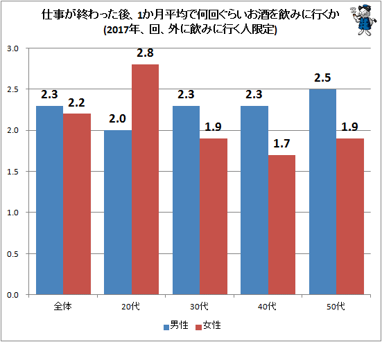 ↑ 仕事が終わった後、1か月平均で何回ぐらいお酒を飲みに行くか(2017年、回、外に飲みに行く人限定)