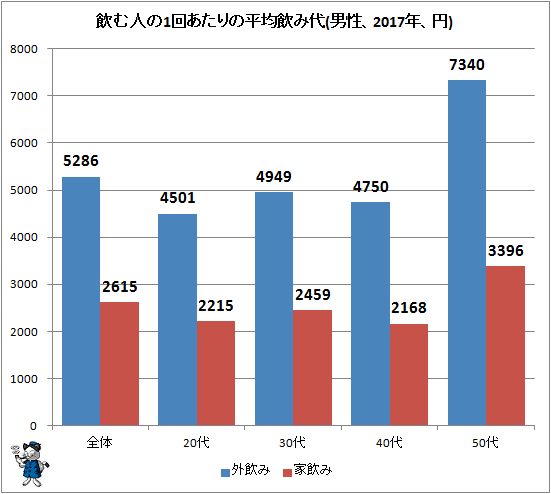 ↑ 飲む人の1回あたりの平均飲み代(男性、2017年、円)