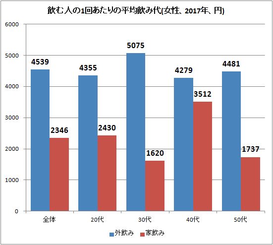 ↑ 飲む人の1回あたりの平均飲み代(女性、2017年、円)