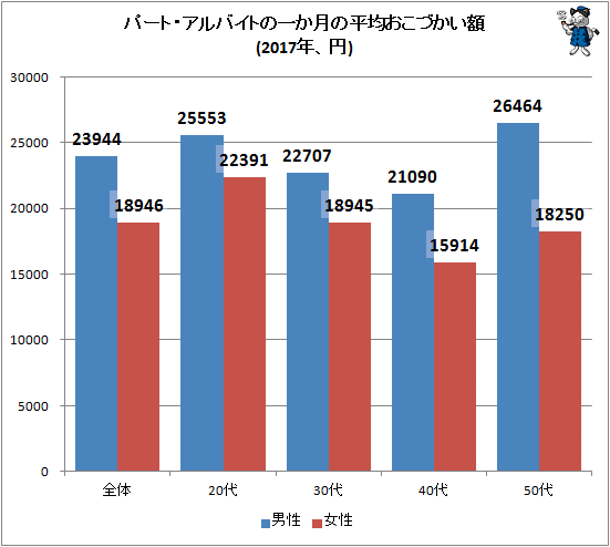 ↑ パート・アルバイトの一か月の平均おこづかい額(2017年、円)