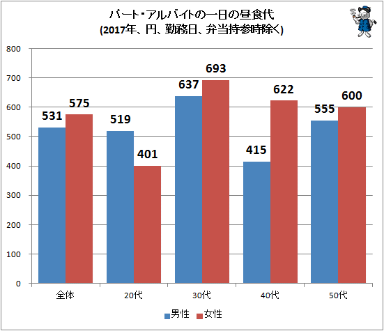 ↑ パート・アルバイトの一日の昼食代(2017年、円、勤務日、弁当持参時除く)