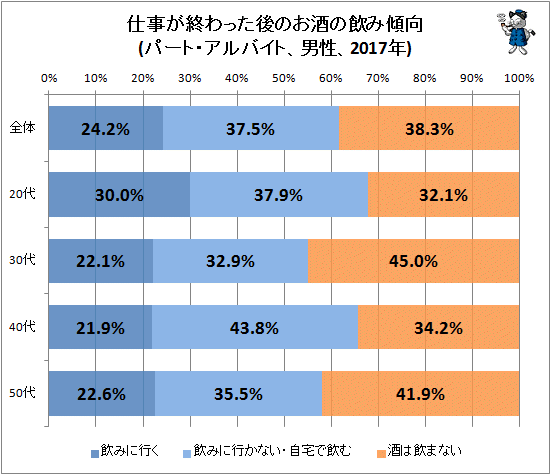 ↑ 仕事が終わった後のお酒の飲み傾向(パート・アルバイト、男性、2017年)