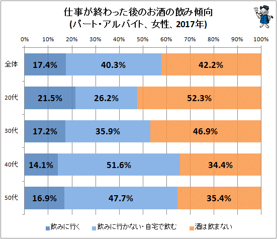 ↑ 仕事が終わった後のお酒の飲み傾向(パート・アルバイト、女性、2017年)