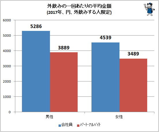 ↑ 外飲みの一回あたりの平均金額(2017年、円、外飲みする人限定)