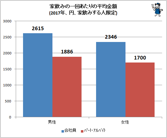 ↑ 家飲みの一回あたりの平均金額(2017年、円、家飲みする人限定)