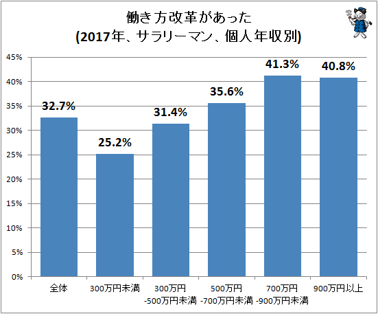 ↑ 働き方改革があった(2017年、サラリーマン、個人年収別)