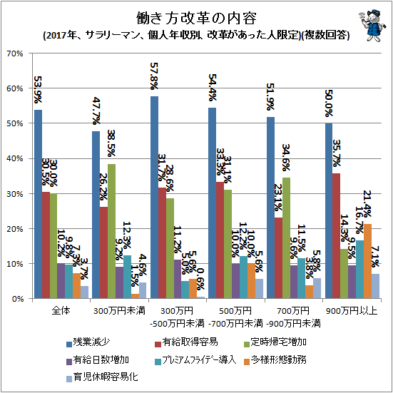 ↑ 働き方改革の内容(2017年、サラリーマン、個人年収別、改革があった人限定)(複数回答)