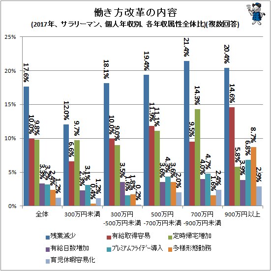 ↑ 働き方改革の内容(2017年、サラリーマン、個人年収別、各年収属性全体比)(複数回答)